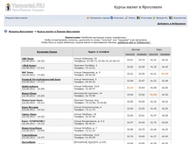 Курсы валют в Ярославле, курсы валют банков